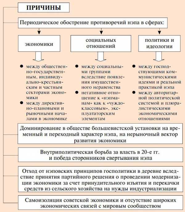 Реферат: НЭП причины, сущность, итоги